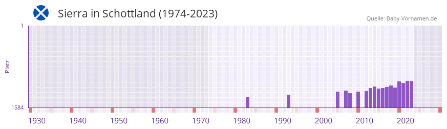 Sierra in der Vornamen-Hitliste von Schottland (1974-2023)
