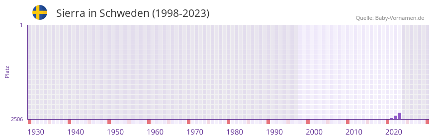 Sierra in der Vornamen-Hitliste von Schweden (1998-2023)