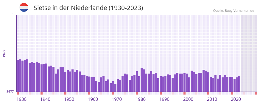 Sietse in der Vornamen-Hitliste von der Niederlande (1930-2023)