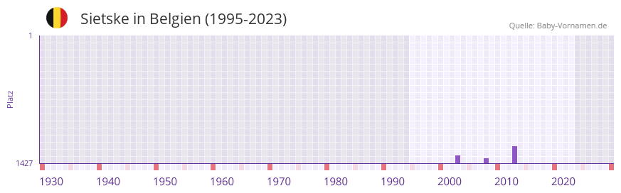 Sietske in der Vornamen-Hitliste von Belgien (1995-2023)