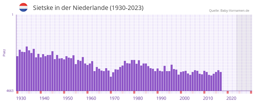 Sietske in der Vornamen-Hitliste von der Niederlande (1930-2023)