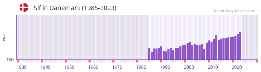 Sif in der Vornamen-Hitliste von Dnemark (1985-2023)