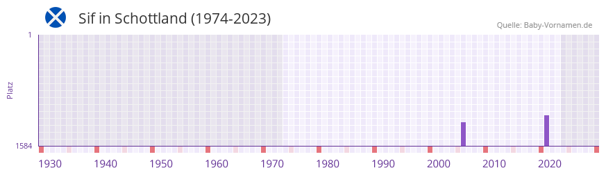 Sif in der Vornamen-Hitliste von Schottland (1974-2023)