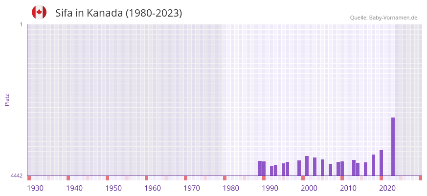 Sifa in der Vornamen-Hitliste von Kanada (1980-2023)