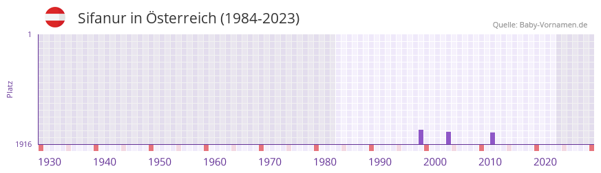 Sifanur in der Vornamen-Hitliste von Österreich (1984-2023) Sifanur in der Vornamen-Hitliste von Österreich (1984-2023)