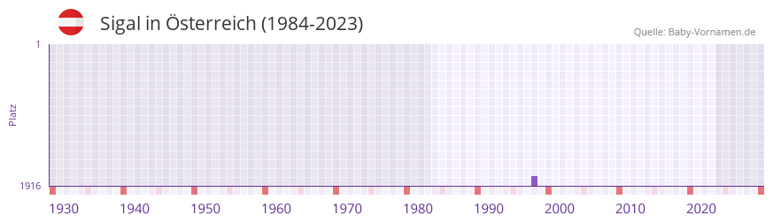 Sigal in der Vornamen-Hitliste von sterreich (1984-2023)