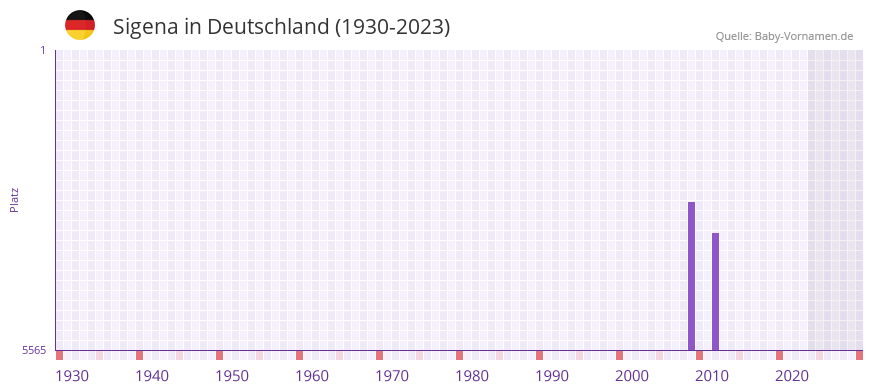 Sigena in der Vornamen-Hitliste von Deutschland (1930-2023) Sigena in der Vornamen-Hitliste von Deutschland (1930-2023)
