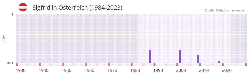 Sigfrid in der Vornamen-Hitliste von sterreich (1984-2023)