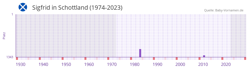 Sigfrid in der Vornamen-Hitliste von Schottland (1974-2023)