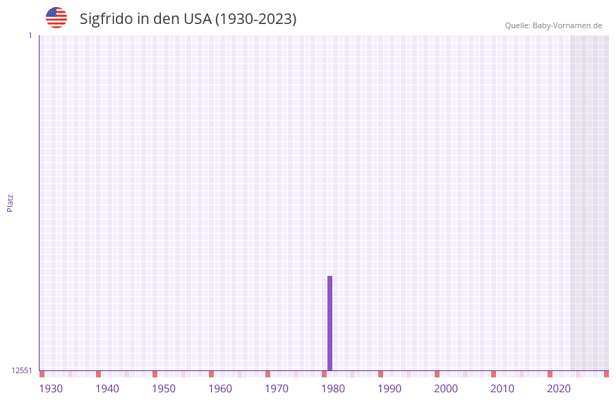 Sigfrido in der Vornamen-Hitliste von den USA (1930-2023)