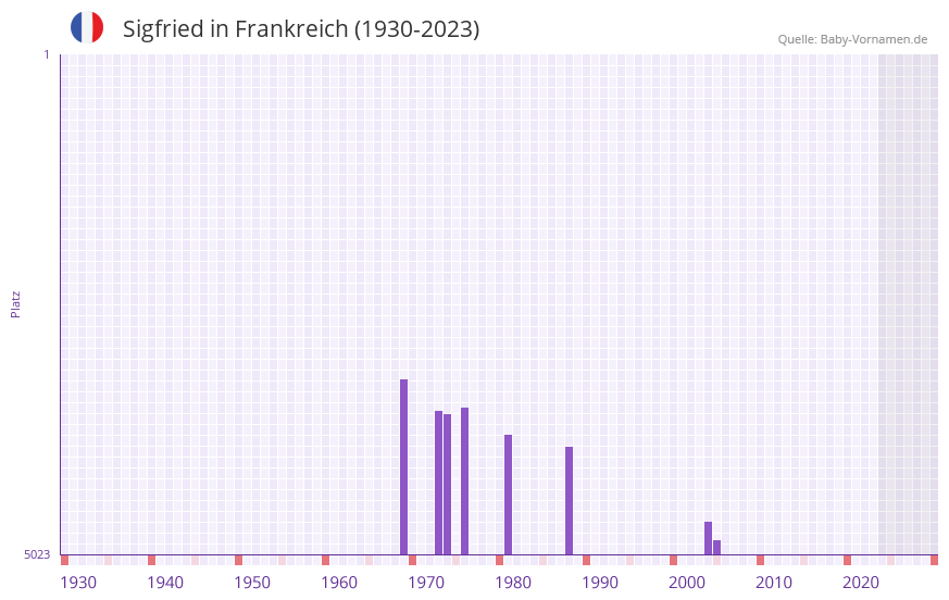 Sigfried in der Vornamen-Hitliste von Frankreich (1930-2023)