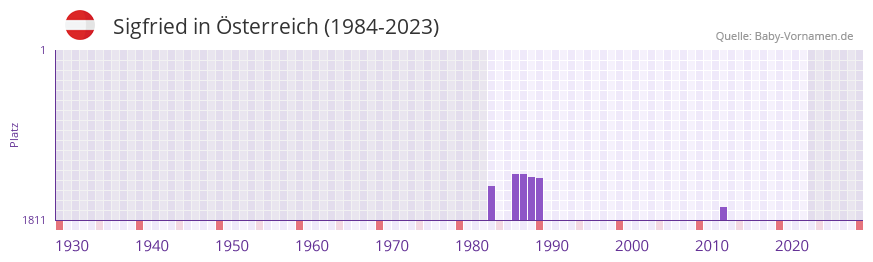 Sigfried in der Vornamen-Hitliste von sterreich (1984-2023)