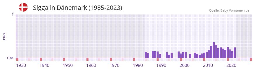 Sigga in der Vornamen-Hitliste von Dänemark (1985-2023) Sigga in der Vornamen-Hitliste von Dänemark (1985-2023)