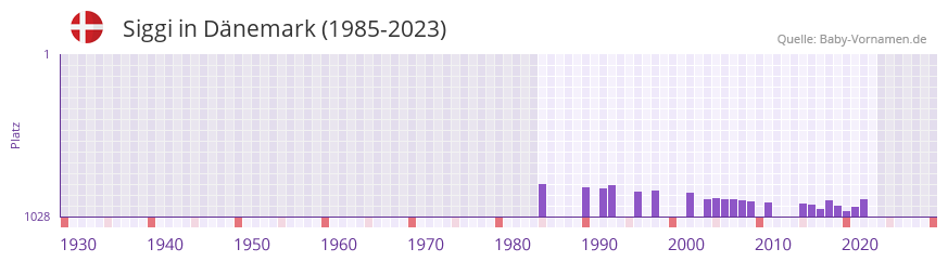 Siggi in der Vornamen-Hitliste von Dnemark (1985-2023)