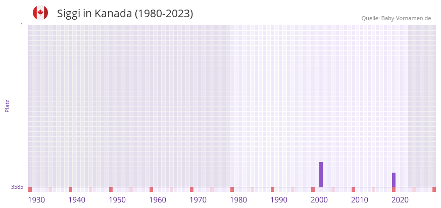 Siggi in der Vornamen-Hitliste von Kanada (1980-2023)