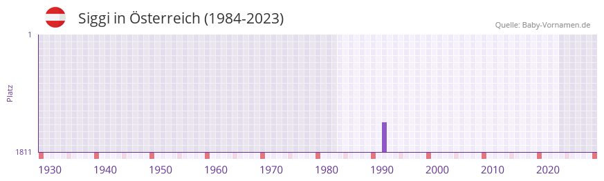 Siggi in der Vornamen-Hitliste von sterreich (1984-2023)