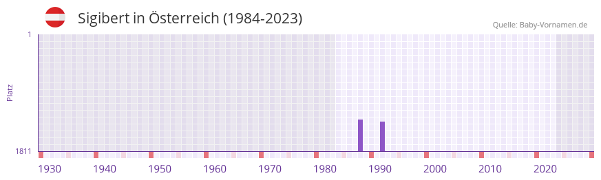 Sigibert in der Vornamen-Hitliste von Österreich (1984-2023) Sigibert in der Vornamen-Hitliste von Österreich (1984-2023)