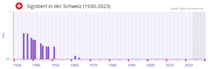 Sigisbert in der Vornamen-Hitliste von der Schweiz (1930-2023)