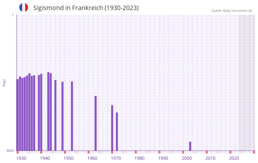 Sigismond in der Vornamen-Hitliste von Frankreich (1930-2023)