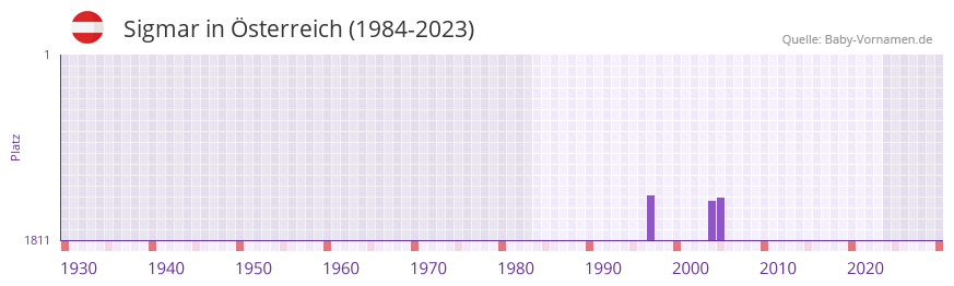 Sigmar in der Vornamen-Hitliste von sterreich (1984-2023)