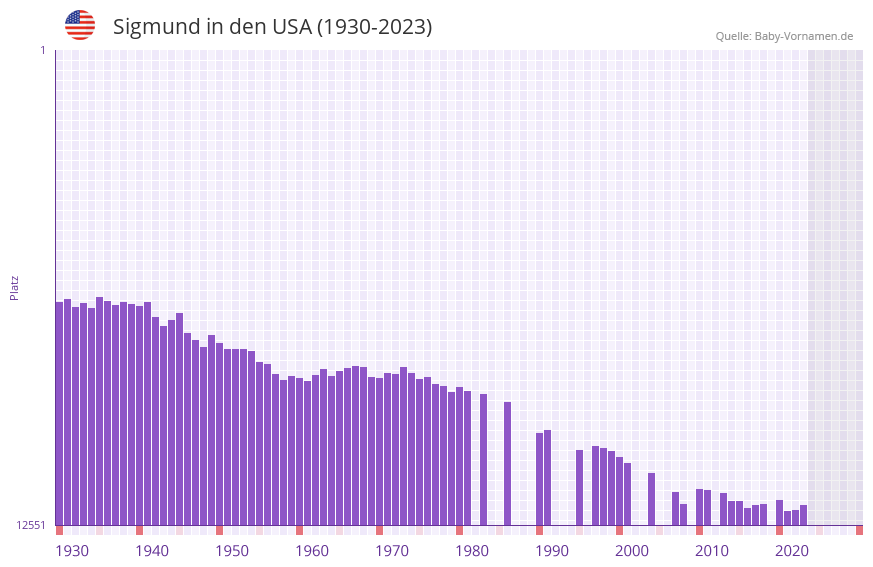 Sigmund in der Vornamen-Hitliste von den USA (1930-2023) Sigmund in der Vornamen-Hitliste von den USA (1930-2023)