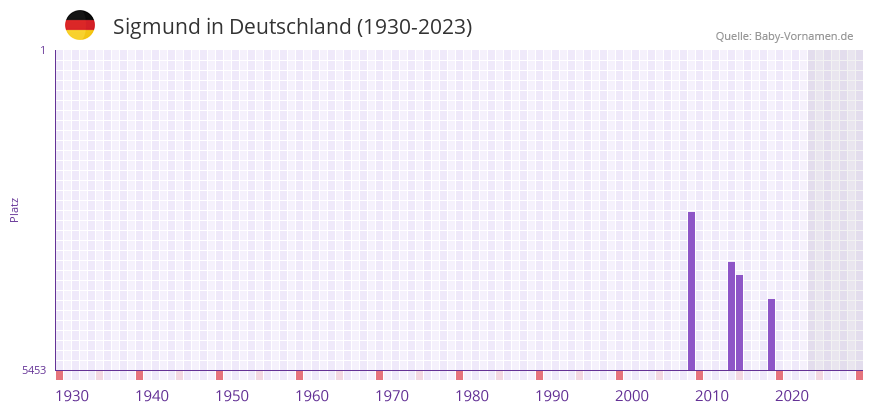 Sigmund in der Vornamen-Hitliste von Deutschland (1930-2023) Sigmund in der Vornamen-Hitliste von Deutschland (1930-2023)