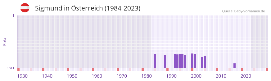 Sigmund in der Vornamen-Hitliste von Österreich (1984-2023) Sigmund in der Vornamen-Hitliste von Österreich (1984-2023)