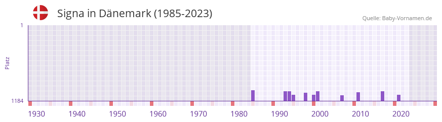 Signa in der Vornamen-Hitliste von Dänemark (1985-2023) Signa in der Vornamen-Hitliste von Dänemark (1985-2023)