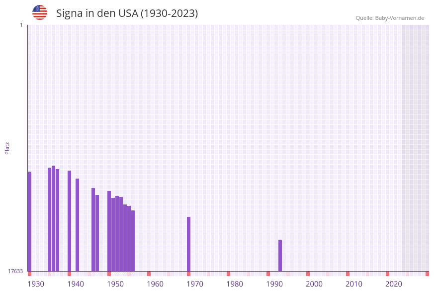 Signa in der Vornamen-Hitliste von den USA (1930-2023) Signa in der Vornamen-Hitliste von den USA (1930-2023)