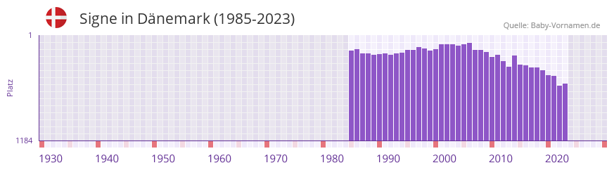 Signe in der Vornamen-Hitliste von Dnemark (1985-2023)