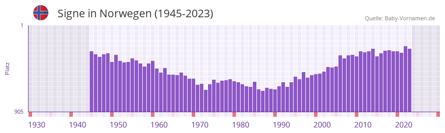 Signe in der Vornamen-Hitliste von Norwegen (1945-2023)