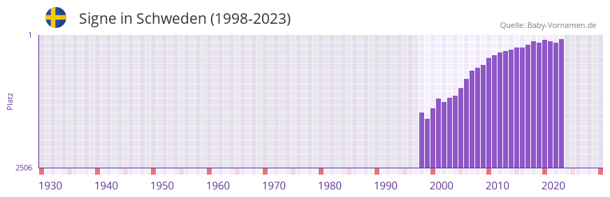 Signe in der Vornamen-Hitliste von Schweden (1998-2023)