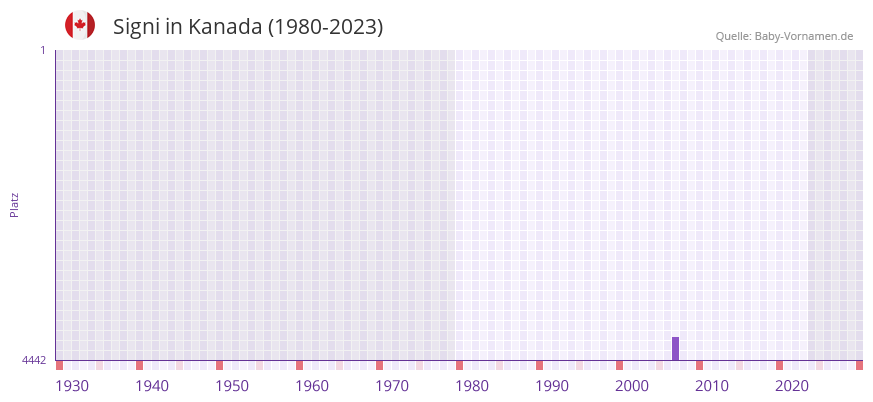 Signi in der Vornamen-Hitliste von Kanada (1980-2023) Signi in der Vornamen-Hitliste von Kanada (1980-2023)