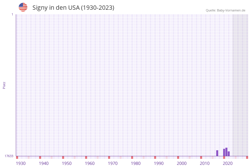 Signy in der Vornamen-Hitliste von den USA (1930-2023) Signy in der Vornamen-Hitliste von den USA (1930-2023)
