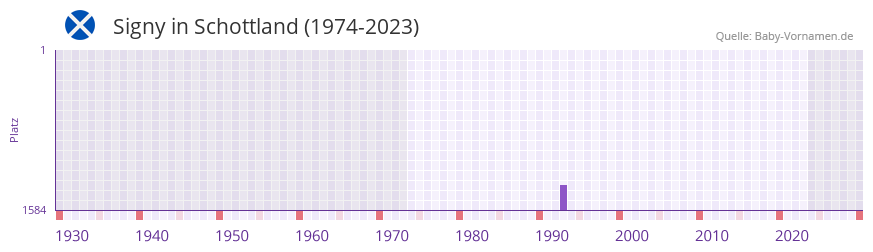 Signy in der Vornamen-Hitliste von Schottland (1974-2023) Signy in der Vornamen-Hitliste von Schottland (1974-2023)