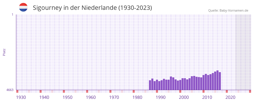 Sigourney in der Vornamen-Hitliste von der Niederlande (1930-2023)