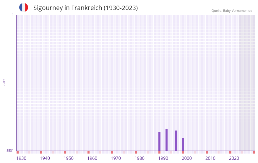 Sigourney in der Vornamen-Hitliste von Frankreich (1930-2023)