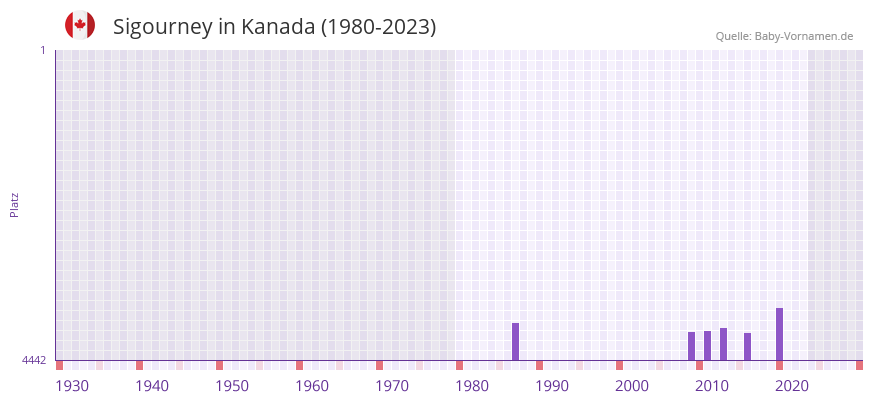 Sigourney in der Vornamen-Hitliste von Kanada (1980-2023)