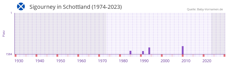 Sigourney in der Vornamen-Hitliste von Schottland (1974-2023)