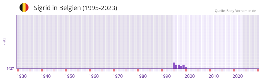 Sigrid in der Vornamen-Hitliste von Belgien (1995-2023)