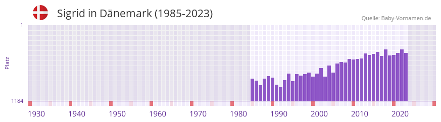 Sigrid in der Vornamen-Hitliste von Dnemark (1985-2023)