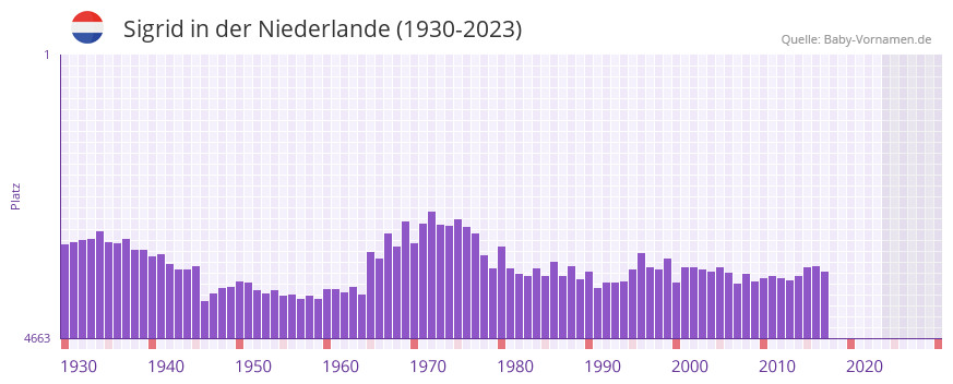 Sigrid in der Vornamen-Hitliste von der Niederlande (1930-2023)