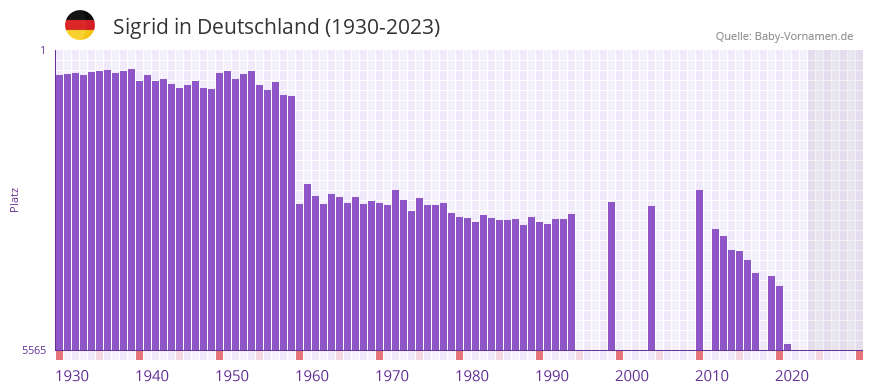 Sigrid in der Vornamen-Hitliste von Deutschland (1930-2023)