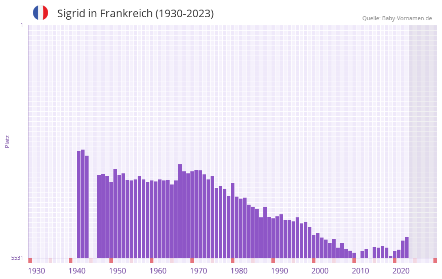 Sigrid in der Vornamen-Hitliste von Frankreich (1930-2023)
