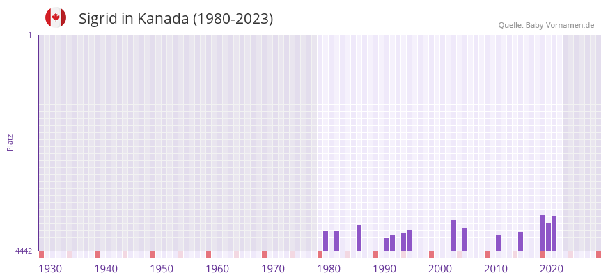 Sigrid in der Vornamen-Hitliste von Kanada (1980-2023)
