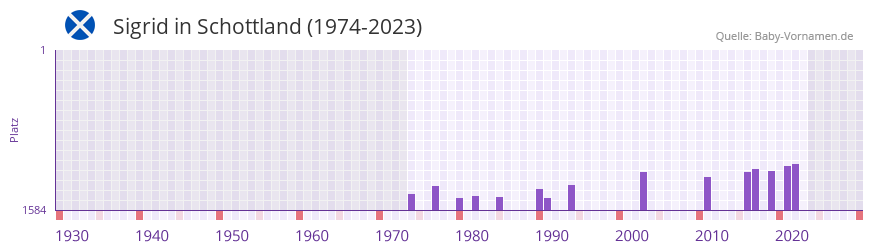 Sigrid in der Vornamen-Hitliste von Schottland (1974-2023)