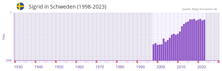 Sigrid in der Vornamen-Hitliste von Schweden (1998-2023)