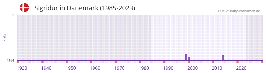 Sigridur in der Vornamen-Hitliste von Dnemark (1985-2023)
