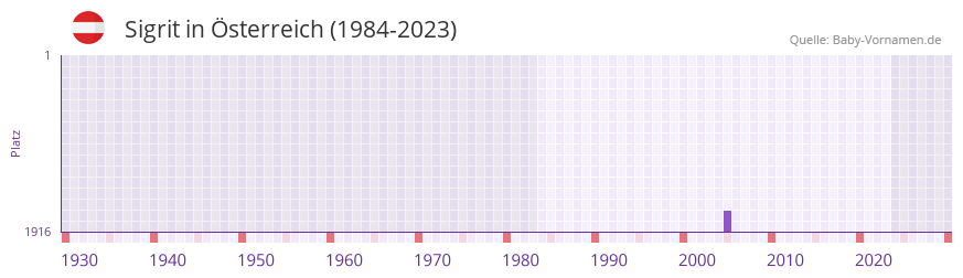 Sigrit in der Vornamen-Hitliste von Österreich (1984-2023) Sigrit in der Vornamen-Hitliste von Österreich (1984-2023)