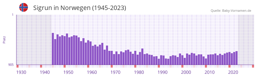 Sigrun in der Vornamen-Hitliste von Norwegen (1945-2023)